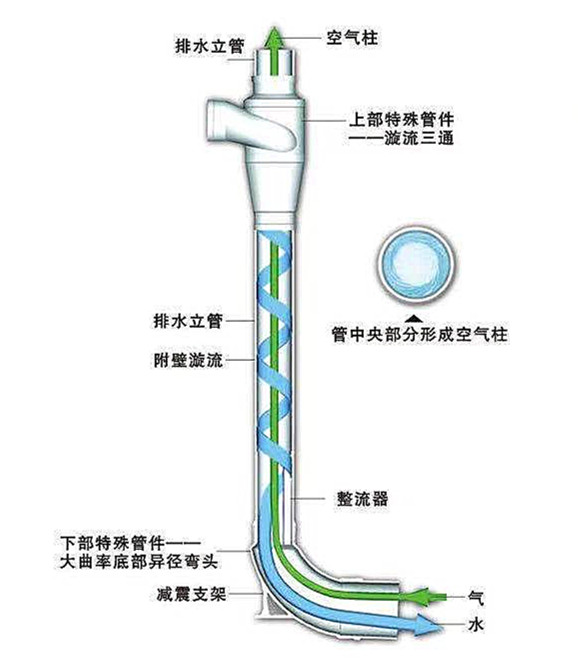 漩流降噪单立管系统安装说明